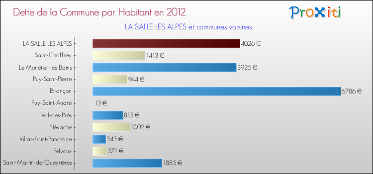 Dette par habitant de la commune en 2012 pour LA SALLE LES ALPES et les communes proches Comparaison de la dette par habitant de la commune en 2012 pour LA SALLE LES ALPES et les communes voisines